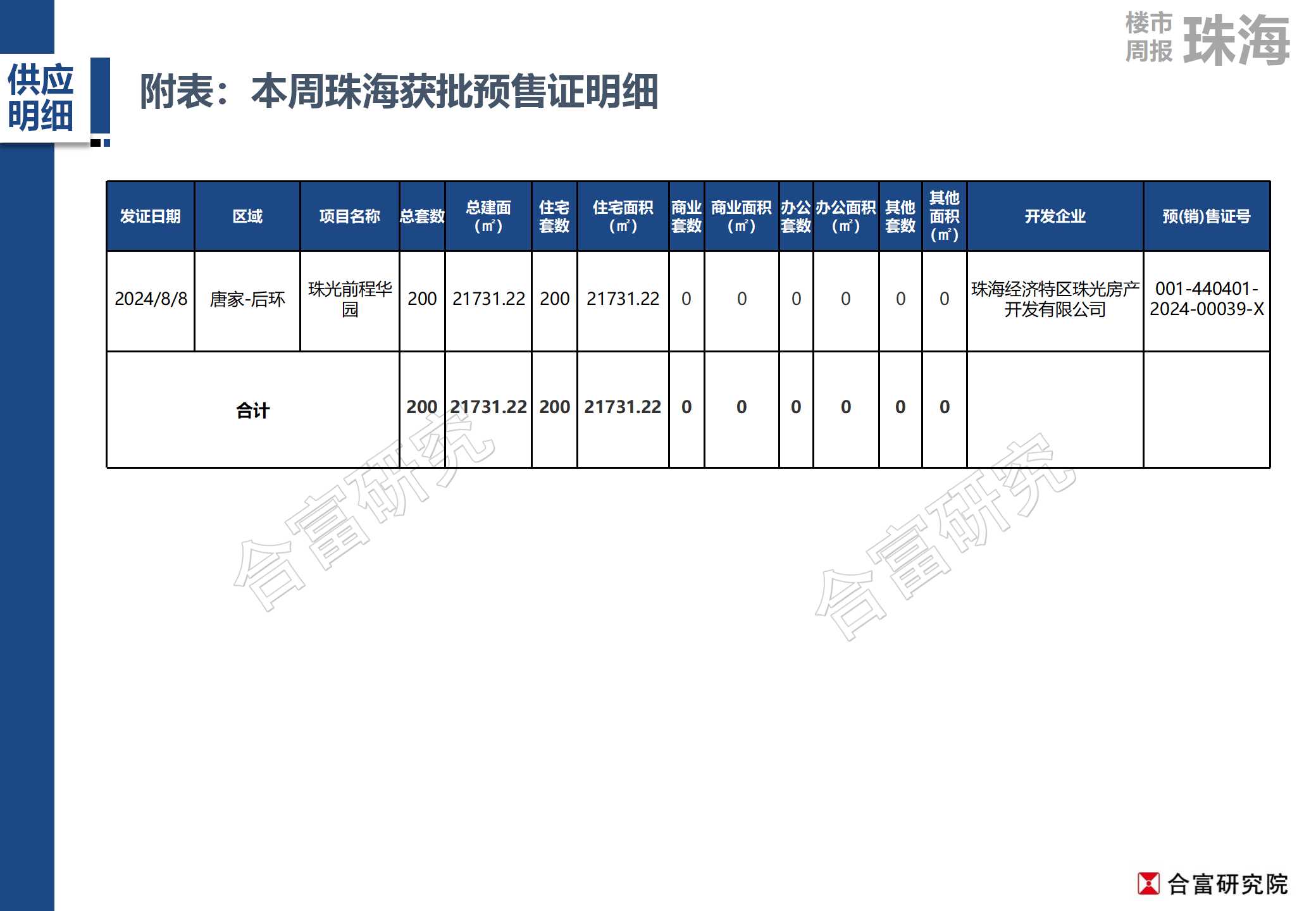 2024年第32周珠海市房地产市场周报.jpg