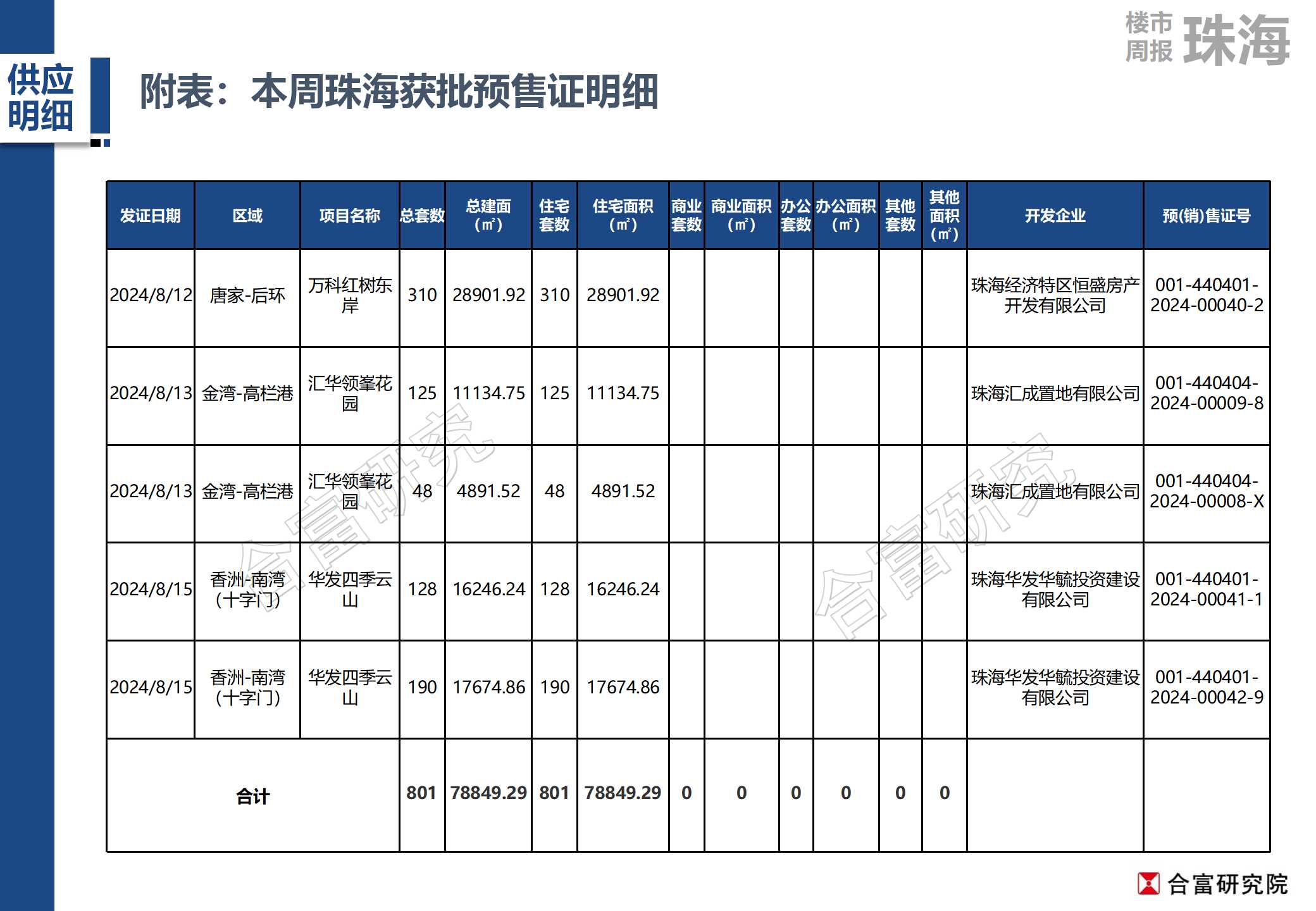 2024年第33周珠海市房地产市场周报.jpg