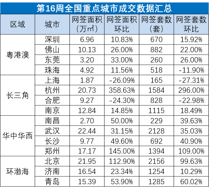 第16周全国重点城市成交数据汇总.png