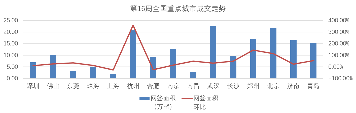 第16周全国重点城市成交走势.png