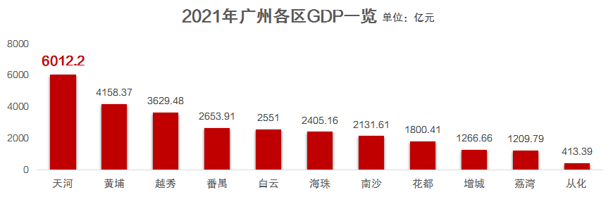 各区GDP.png