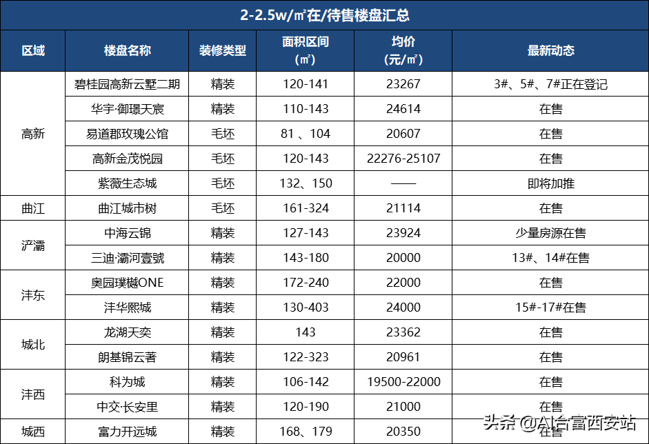 2022年下半年在售项目盘点 你会如何选择？