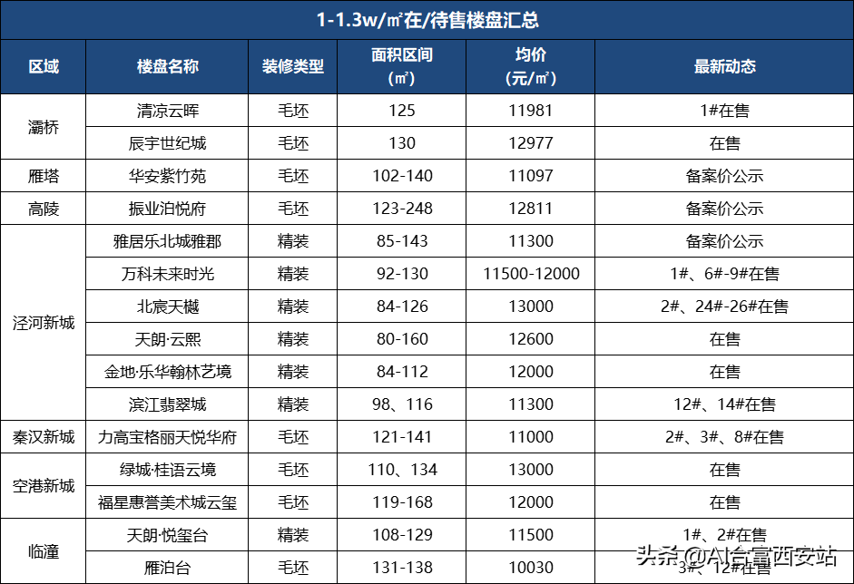 2022年下半年在售项目盘点 你会如何选择？