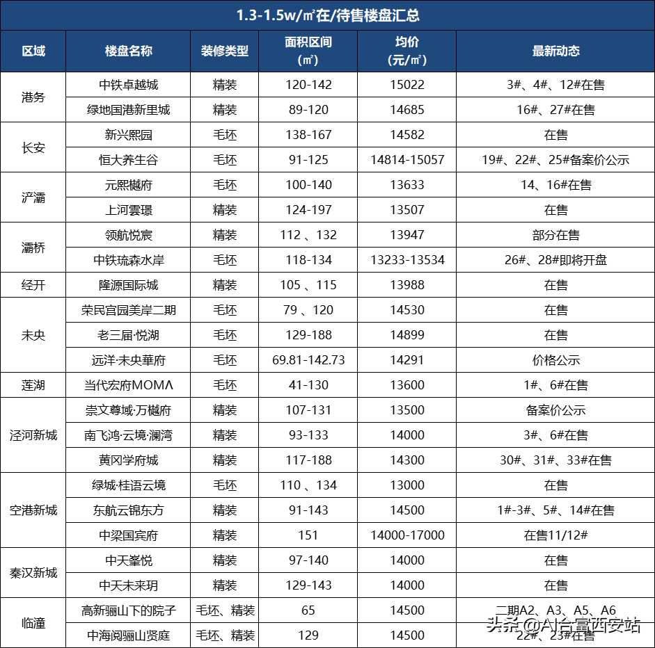 2022年下半年在售项目盘点 你会如何选择？