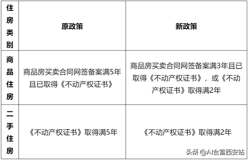 今年楼市反弹无望？先把西安最新购房资格收藏了再说