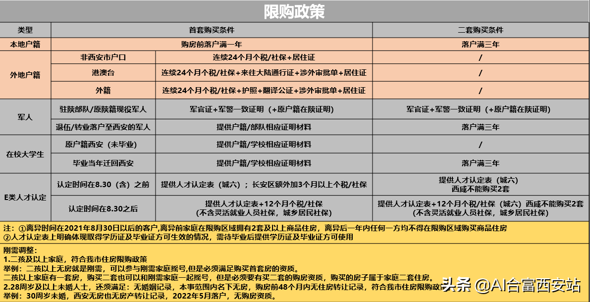 今年楼市反弹无望？先把西安最新购房资格收藏了再说