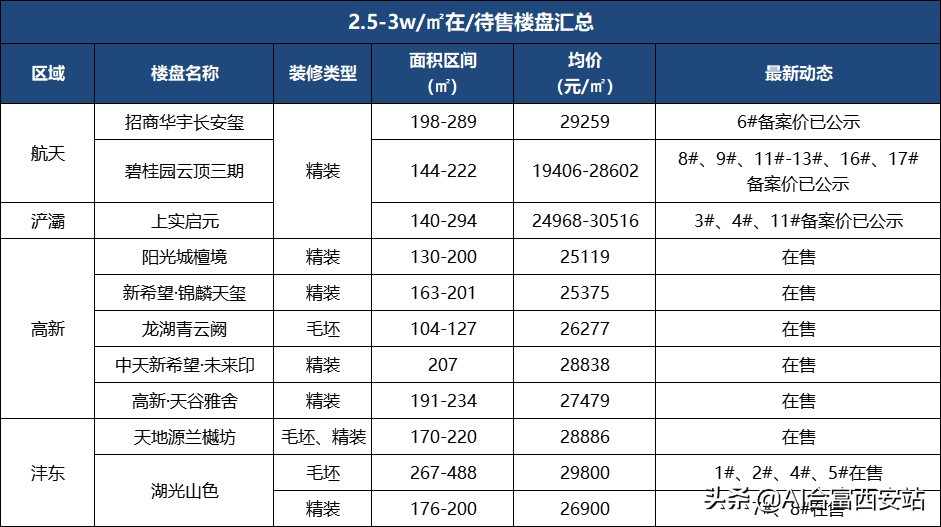 2022年下半年在售项目盘点 你会如何选择？