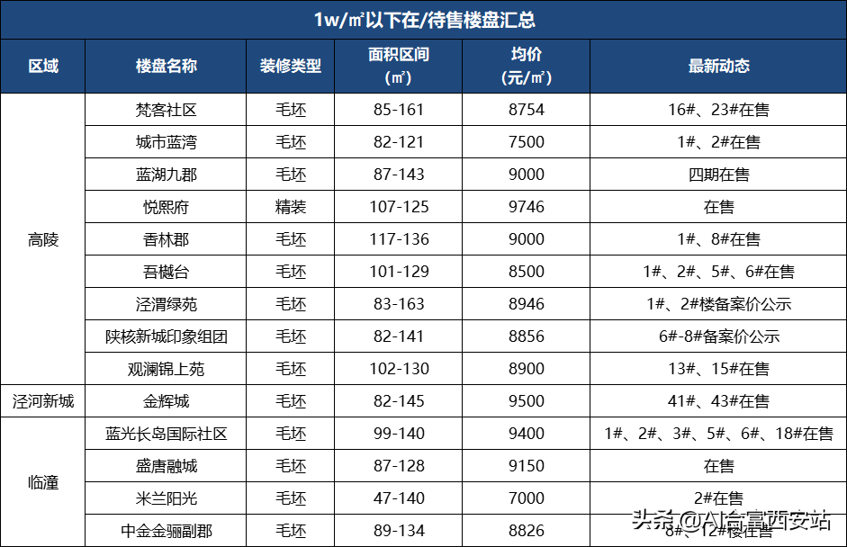 2022年下半年在售项目盘点 你会如何选择？