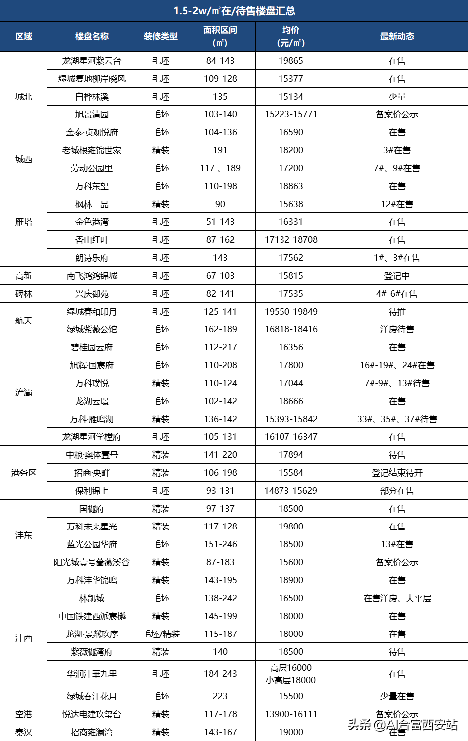 2022年下半年在售项目盘点 你会如何选择？