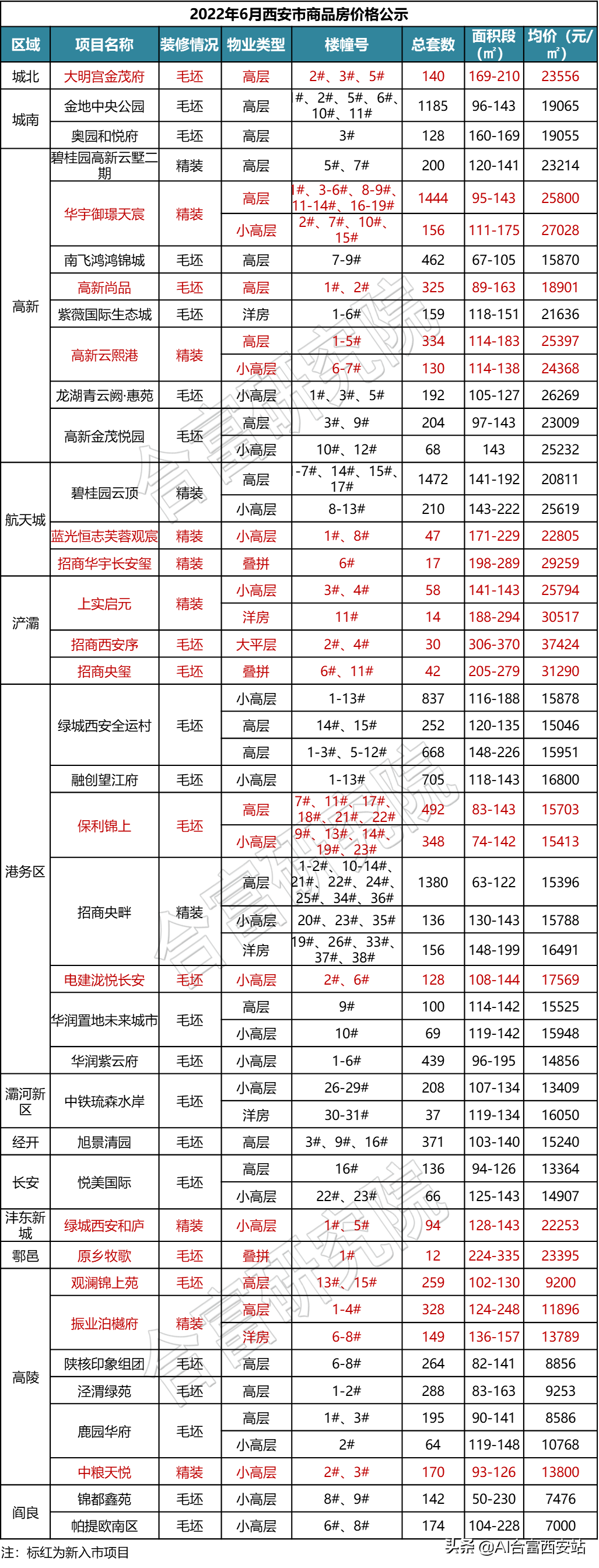 6月供应井喷，万余套房源掀起西安楼市大战