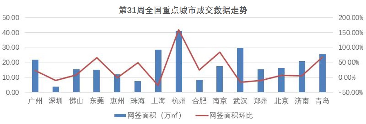 第31周全国重点城市成交走势.jpg