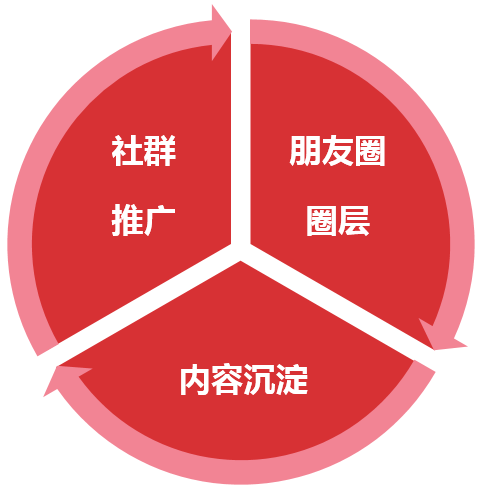 内容沉淀-社群推广-朋友圈.png