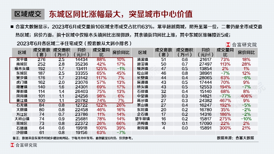 东莞2023年7月：供需季节性回落，政策...